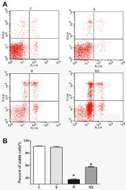 representative a flow cytometry charts and b statistics