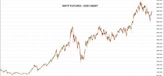 How To Trade Nifty Futures By Justtrading In