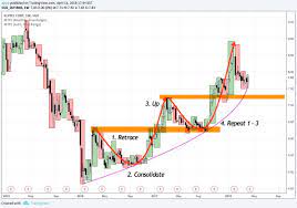 Learn To Spot This Money Making Highly Recurring Price Pattern In The Stock Market Stockmarket Technicalanalysis Stock Market Marketing Common Stock