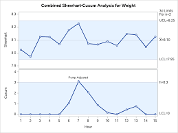 Sas Help Center Example 7 3 Combined Shewhart Cusum Scheme