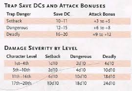 Flying and falling in dungeons and dragons 5e taking to the skies and flying in dungeons and dragons can be one of the most. Image Result For 5e Setback Dangerous Deadly Dungeons And Dragons Homebrew Character Level Setback