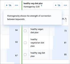 The keyword clustering tools helps you by handling large data, grouping keywords and segmenting keyword lists in a fast way. Keyword Clustering Best Resources Techniques And Tools