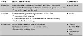 Capitalism Vs Communism Vs Socialism These Were Economic