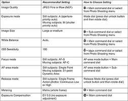 Before Every Shoot Review These Critical Picture Taking Settings On Your Nikon D7200 Note That This Information Nikon D7200 D7200 Digital Photography Lessons