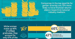 Infographic Importance Of Gender Diversity In Workplace Chronus Workplace Learning Workplace Human Resources Infographic