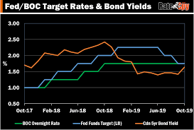 The date range must be 24 months or less. How Long Can The Bank Of Canada Resist The Fed S Rate Pull Ratespy Com