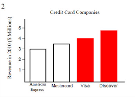 All card companies function about the same, but they don't deliver the same experience or value. Graphic 6