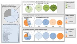 In england, 39,061 cases of the delta variant after two doses, this rises to 81 per cent. Childhood Cancer Stage At Diagnosis And Survival National Cancer Control Indicators