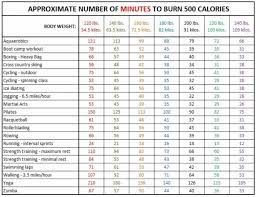 Most people need to jump rope 2,700 to 3,600 times to burn 500 calories. 20 Ways To Burn 500 Calories Breaking Muscle
