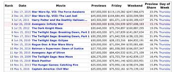 Maybe you would like to learn more about one of these? Top December Movies At The Domestic Box Office