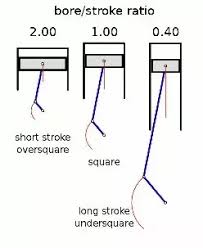 does bore and stroke affect engine performance quora