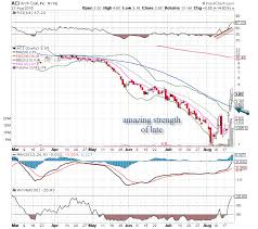 Arch Coal Aci Stock Is The Chart Of The Day Thestreet