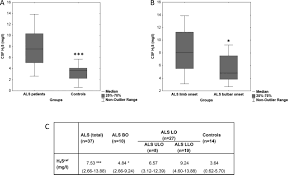 Rats were sacrificed at time intervals of 8, 16 and 30 h, and the riluzole concentration in the blood. Evidence Of Hydrogen Sulfide Involvement In Amyotrophic Lateral Sclerosis Davoli 2015 Annals Of Neurology Wiley Online Library