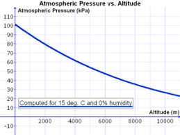 Atmospheric Pressure Wikipedia