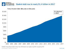 However, men were carrying more debt in 2018, reporting on average $6,752 in credit card debt compared to $6,452 for women. Student Debt Continues To Rise
