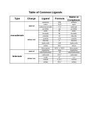 Table Of Common Ligands Table Of Common Ligands Type