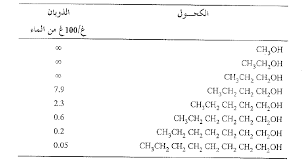 الذوبان المواد المذابة اللاأيونية Solubility Non Ionic Solutes