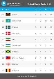 By default, the table is ordered by the number of gold medals the athletes from a nation have won, where nation is an entity represented by a national olympic committee (noc). 1aij Dvyweuvbm