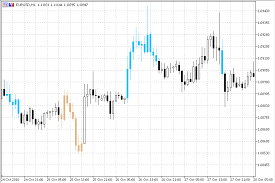 Aroon Oscillator On Chart Indicator For Metatrader 5