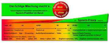 Häufig entscheiden sich anbieter auch, ein angebot unverlangt an verschiedene unternehmen zu senden, um diese auf ihr angebot aufmerksam zu machen. Bildungsurlaub Englischkurs Sicher Englisch Sprechen Im Beruf