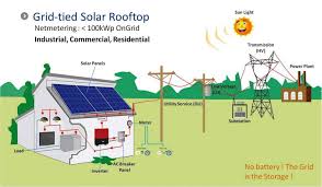 Panouri Fotovoltaice On Grid Solar Panels Solar Energy System Solar Energy Panels