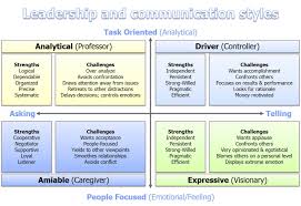 4 Personality Types Driver Analytical Expressive