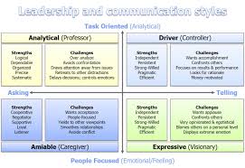 4 personality types driver analytical expressive