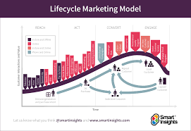 30.08.2009 · life is a mystery which can not be explained either by science or by scriptures. How To Use The Product Life Cycle Plc Marketing Model Smart Insights