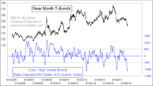 Mcclellan Chart In Focus High Grade Bond Summation Index