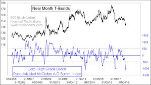 mcclellan chart in focus high grade bond summation index