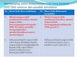 Dewan perwakilan rakyat atau dpr adalah legislatif yang memiliki kedudukan sebagai lembaga negara. Peta Konsep Kd 2 1 Sistem Pemerintahan Pengertian Pemerintahan Ppt Download