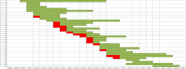 need a gantt chart to show daily workload and over qlik