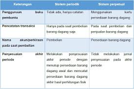 Jurnal penyesuaian perusahaan dagang metode perpetual. Metode Sistem Pencatatan Persediaan Periodik Dan Perpetual Beserta Contoh Transaksinya