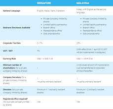 To register as sole proprietor. Ease Of Doing Business Singapore Vs Malaysia Rikvin Pte Ltd