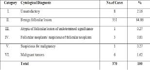 Evaluation Of Fine Needle Aspiration Cytology Of Thyroid Lesions Based On Bethesda System Of Reporting Cytopathology Tropical Journal Of Pathology And Microbiology