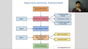 Check spelling or type a new query. Green Card Process Steps For Eb1 Eb2 And Eb3 Employment Based Category On Vimeo