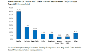 netflix is no 1 tv viewing choice ahead of broadcast