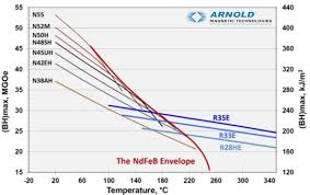 Comparing Smco And Neo Arnold Magnetic Technologies