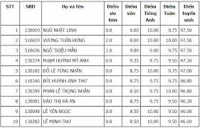 Điểm thi là tổng điểm hai bài thi ngữ văn và toán chấm theo thang 10, điểm lẻ đến 0,25. Cong Bá»' Ä'iá»ƒm Thi Tuyá»ƒn Sinh Lá»›p 10 VÄ©nh Long 2019 Má»›i Nháº¥t