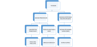 Jelajah pendidikan yayasan pendidikan malaysia ia adalah merupakan sebuah program yang dijalankan bagi mencari dan membantu pelajar lepasan spm dan stpm yang masih tidak mendapat tempat di institusi pengajian tinggi untuk mendapat peluang sambung belajar. Http Www Ypdhky Or Id Index Php Pages Pagesdetail Sejarah Berdirinya Yayasan Prof Dr H Kadirun Yahya