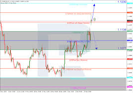 Murrey Math Lines Eur Usd Gbp Usd