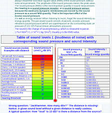 mix table chart sound pressure levels spl level test