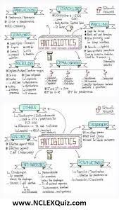 Classification Of Antibiotics Easy To Understand And Learn Nursing School Survival Medical School Studying Nursing School Notes