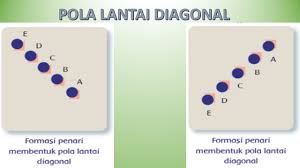Pola lantai zig zag tari beskalan jawa timur. Dunia Pendidikan Dan Kesehatan Materi Tema 2 Subtema 1 Pembelajaran 2 Kelas 6