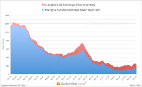 Yearly Shanghai Silver Volume Transcends Comex Again Sge