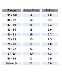 All your gcse grading questions explained. How Do American School Grades Work Preferably Convert To Australian Schooling Years Quora