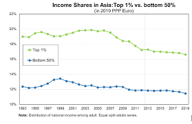 But variations in prices across malaysia's. What S New About Income Inequality Data In Asia Wid World Inequality Database