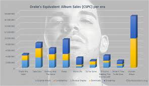 Drakes Albums And Songs Sales Chartmasters
