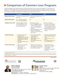 A Simple Grid Outlining A Few General Features Of Three Popular Loan Types Conventional Loans Fha Loans Conventional Loan Refinance Loans Va Mortgage Loans