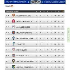 Uefa announced on thursday that the champions league final between manchester city and chelsea had been moved from istanbul to. The A League Table With 8 Games Remaining Troll Football